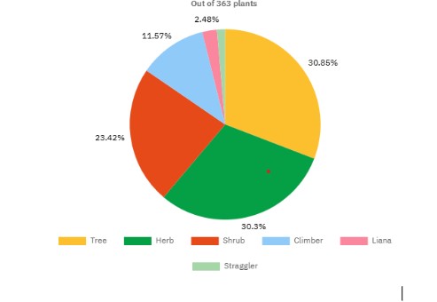 Pie chart of 363 plants