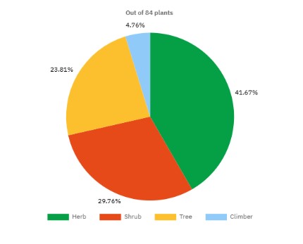 Pie chart of 84 plants